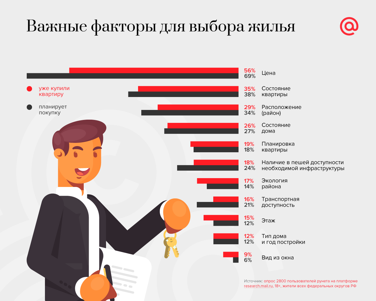 Исследование аудитории с интересом к покупке недвижимости — Полезные статьи  от myTarget