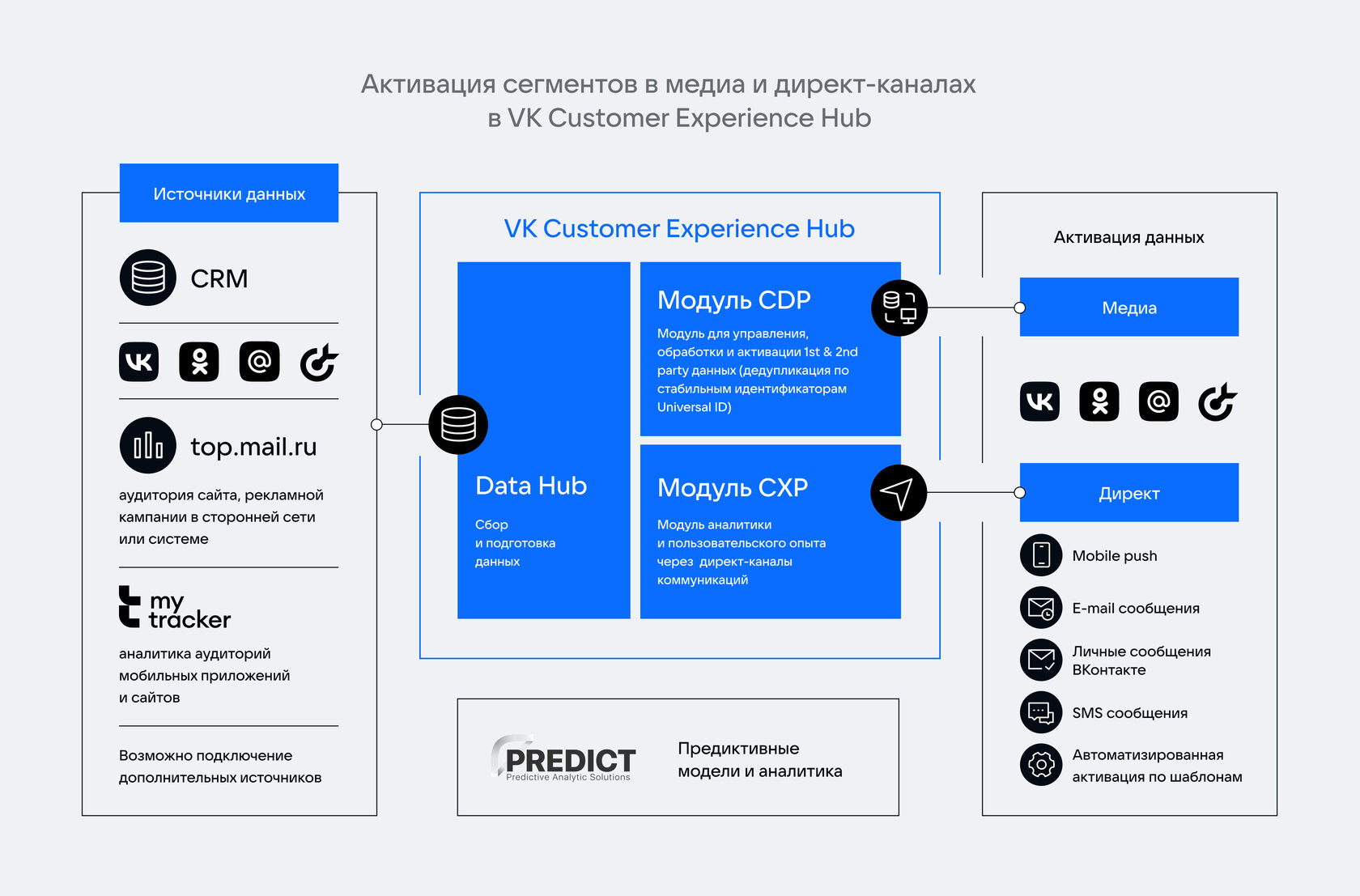 Урок 12. CDP (модуль VK Customer Experience Hub)