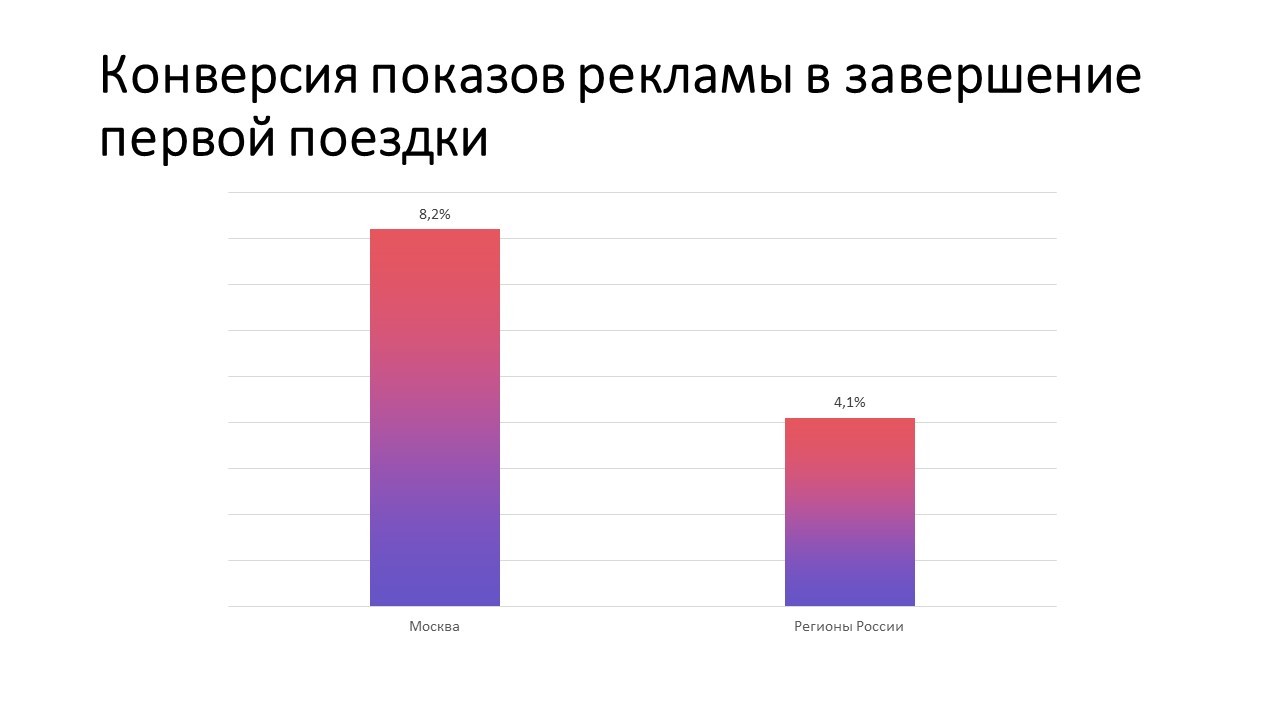 Конверсия показов