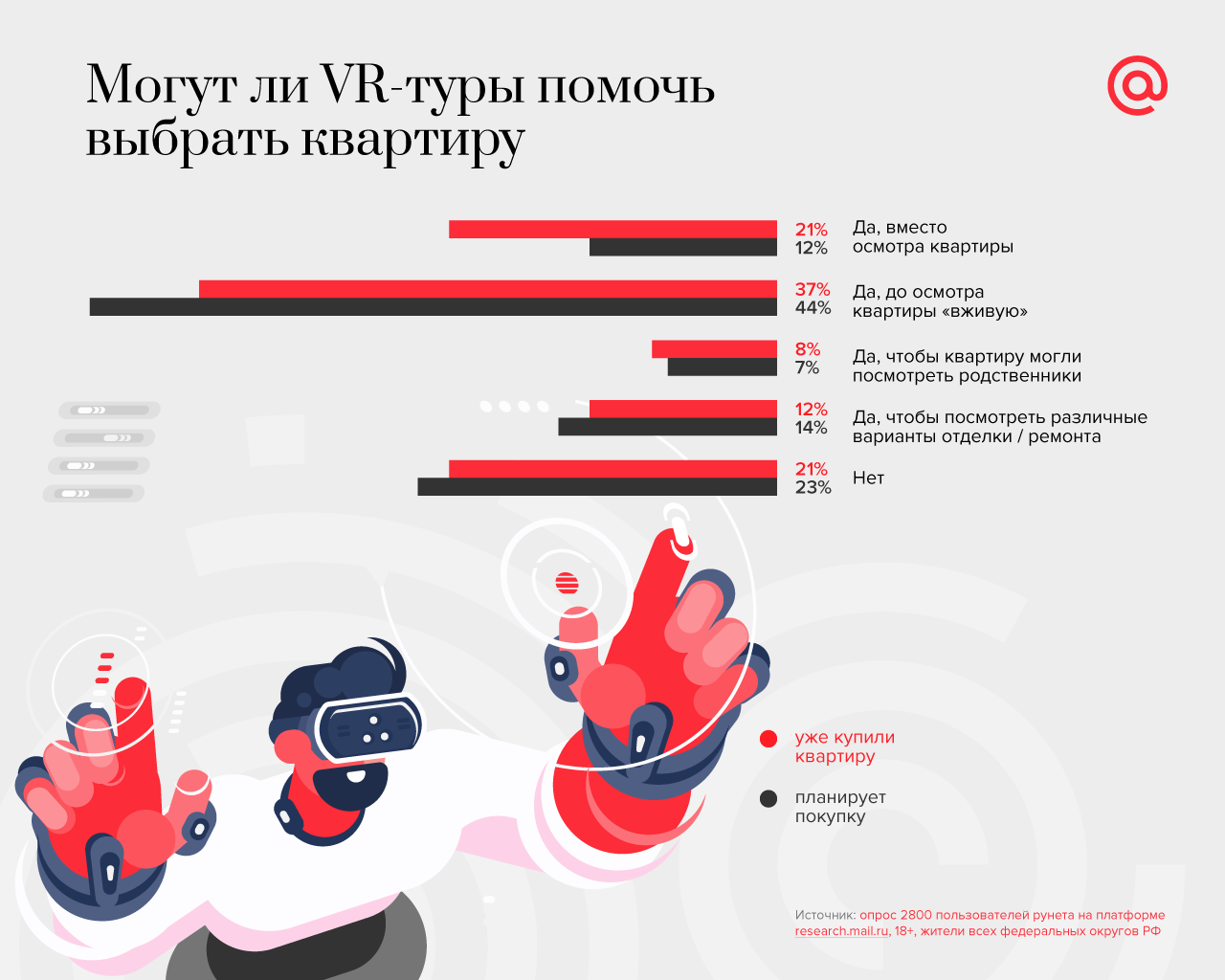 Исследование аудитории с интересом к покупке недвижимости — Полезные статьи  от myTarget