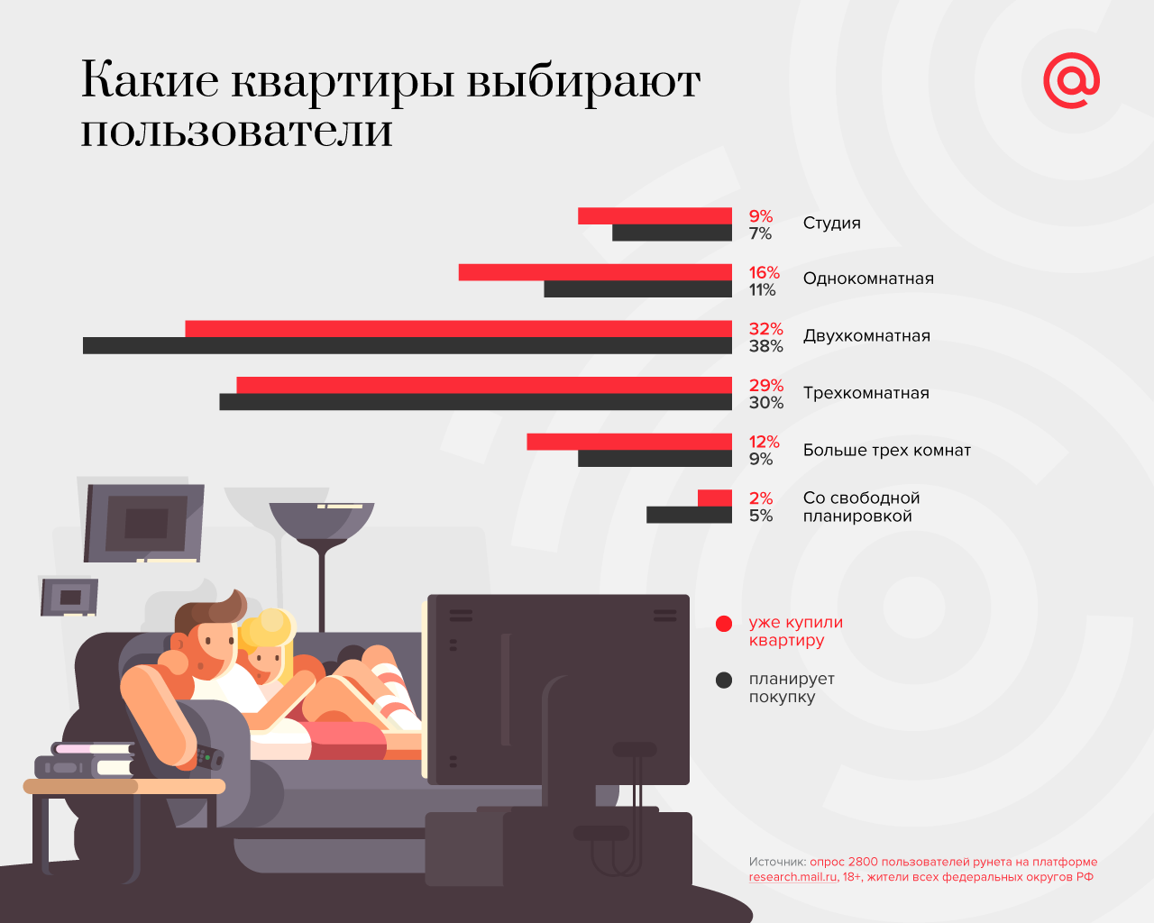 Исследование аудитории с интересом к покупке недвижимости — Полезные статьи  от myTarget