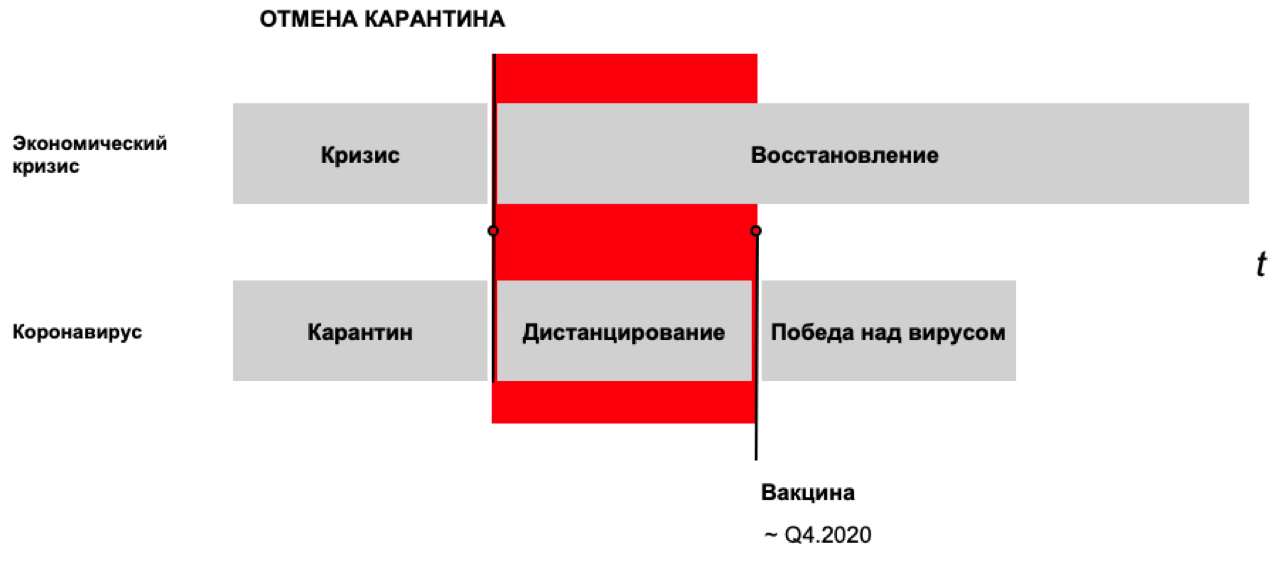 Правильное дистанцирование