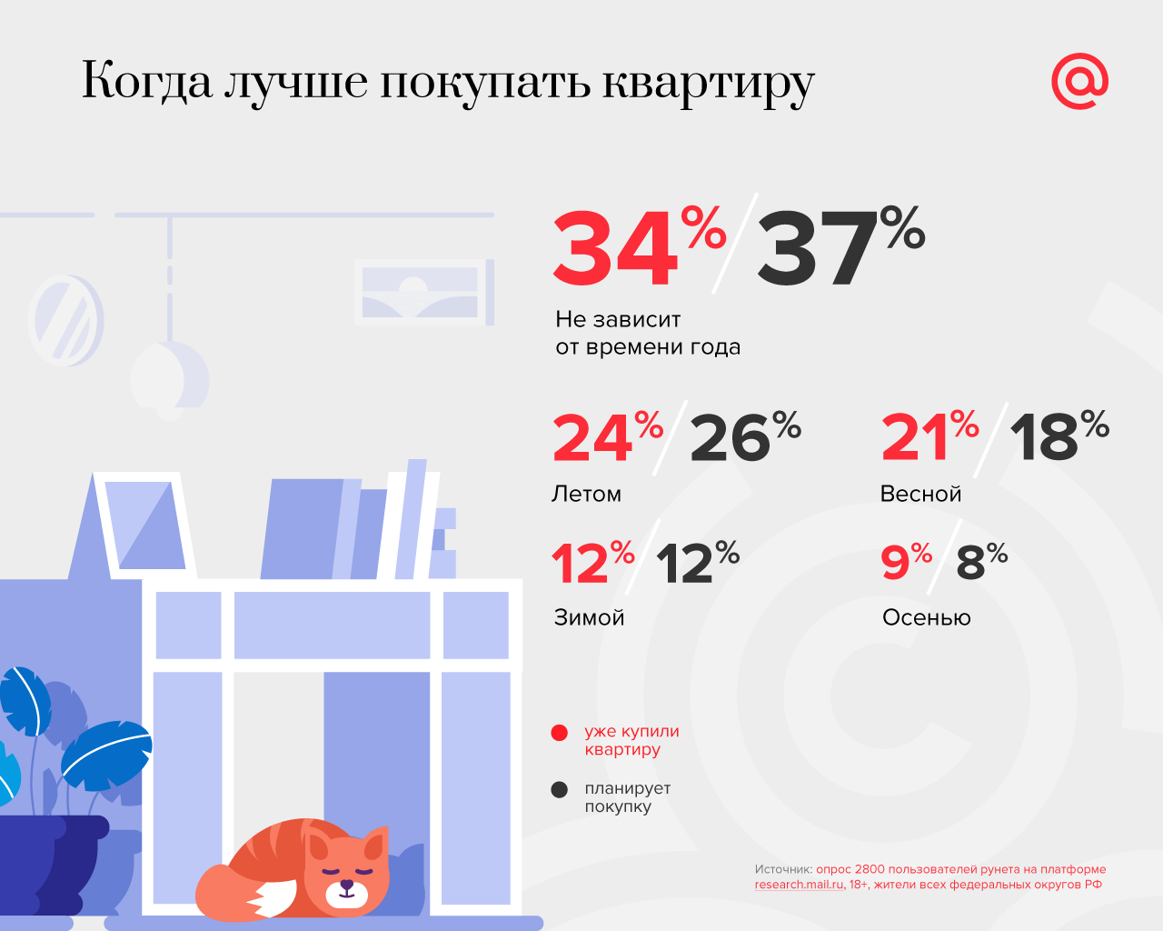 Исследование аудитории с интересом к покупке недвижимости — Полезные статьи  от myTarget