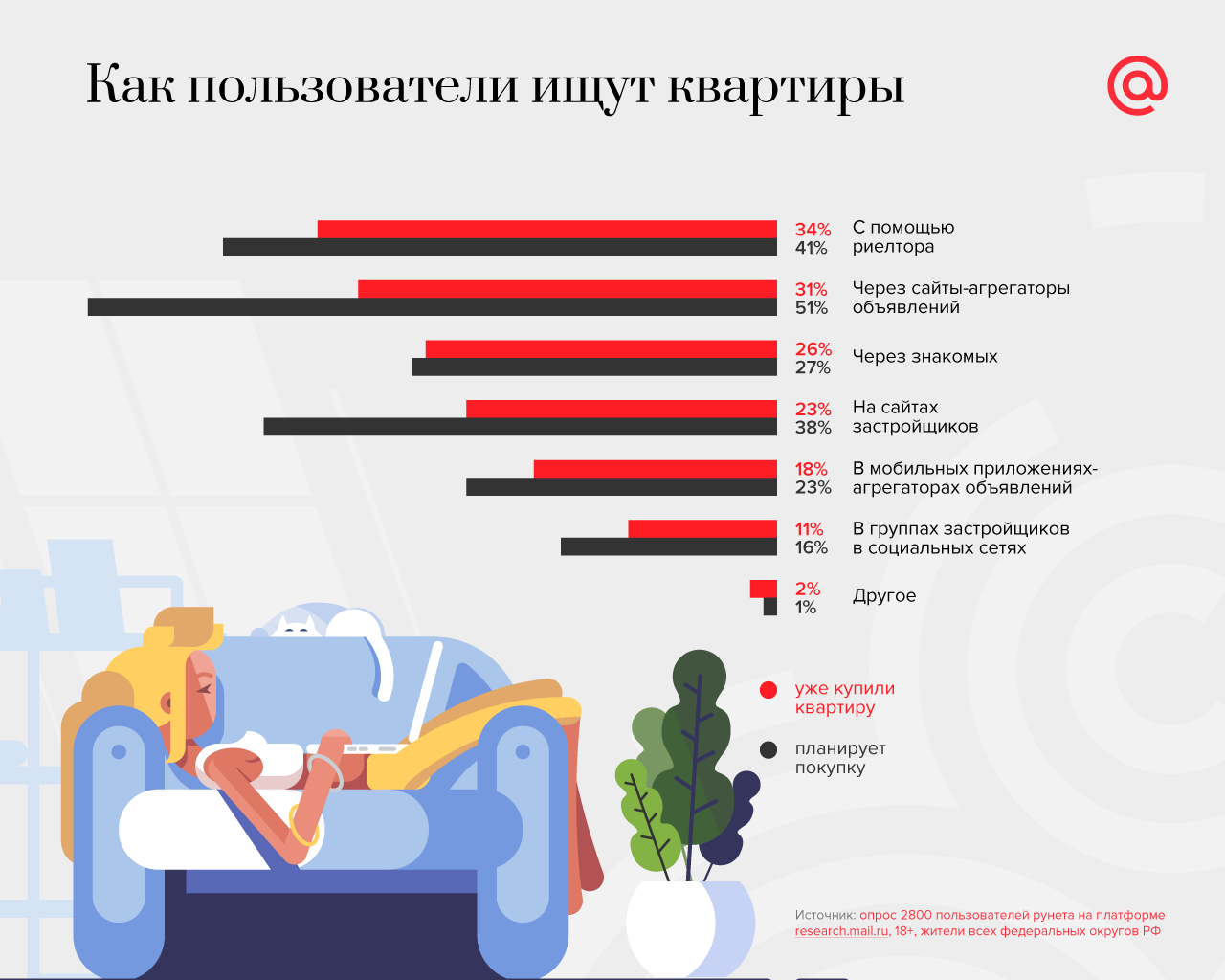 Исследование аудитории с интересом к покупке недвижимости — Полезные статьи  от myTarget