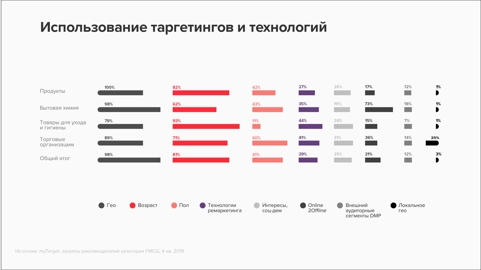 Рекламный рынок тенденции. Тренды FMCG рынка. Сколько видов таргетинга. Термин для категории бытовой техники в FMCG.