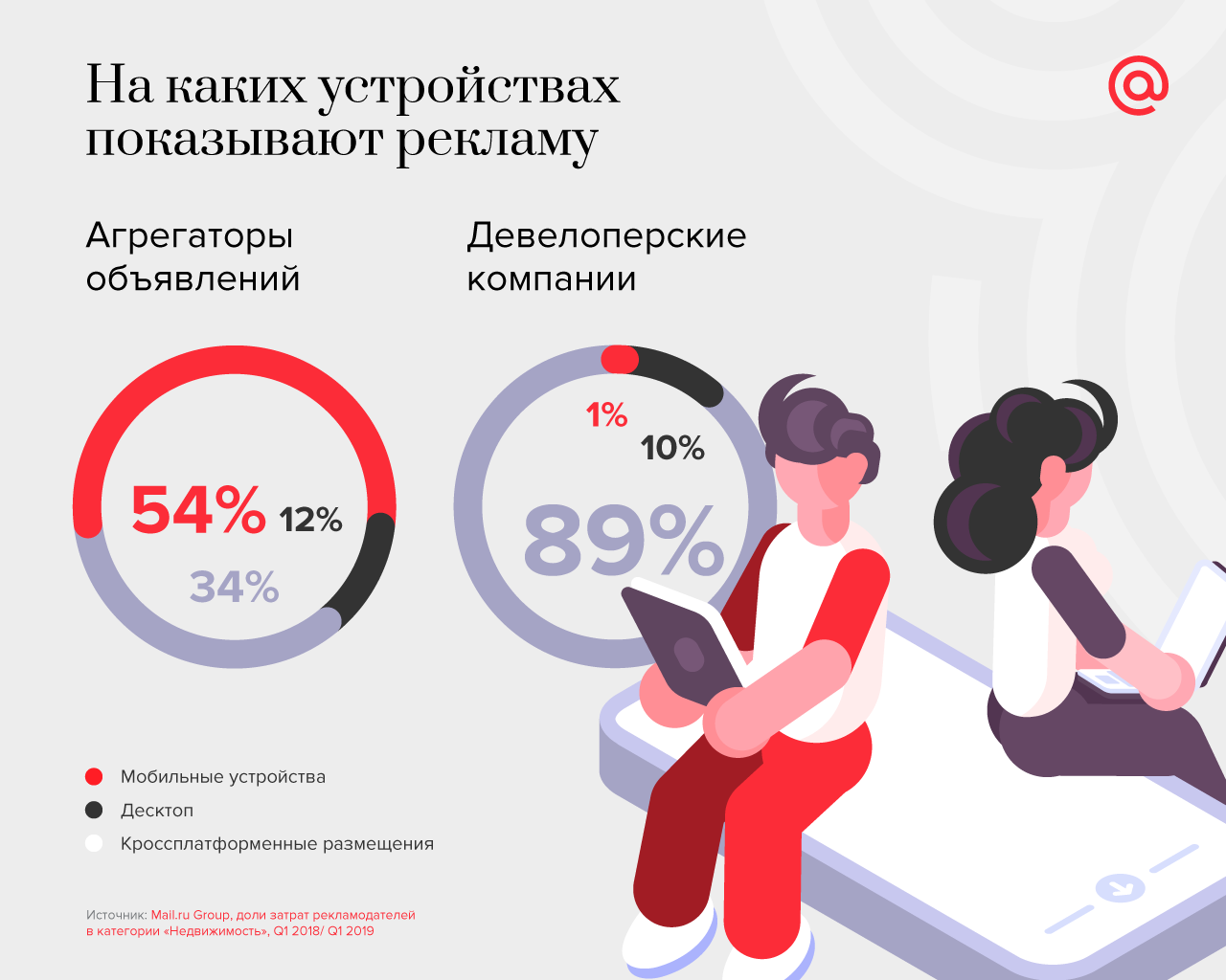 Исследование аудитории с интересом к покупке недвижимости — Полезные статьи  от myTarget