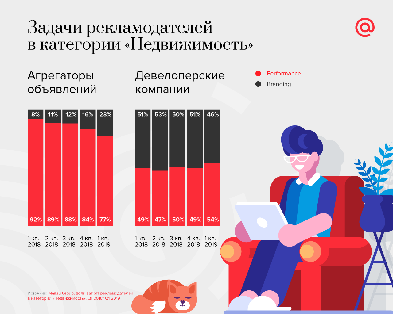 Исследование аудитории с интересом к покупке недвижимости — Полезные статьи  от myTarget